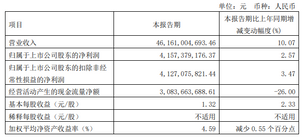 萬華化學(xué)：Q1業(yè)績連續(xù)提升，聚氨酯、精細(xì)化學(xué)品銷量同比增長（滿滿干貨）