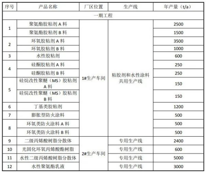 投資12000萬元！年產(chǎn)5萬噸聚氨酯膠粘劑、固化劑等制品項(xiàng)目公示（學(xué)到了嗎）