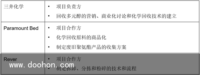 Paramount Bed、三井化學和Rever啟動聚氨酯床墊化學回收示范項目（一篇讀懂）