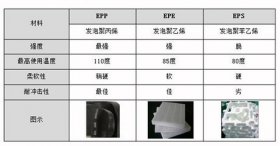 EPP、EPE和EPS的圖片對比與區(qū)別