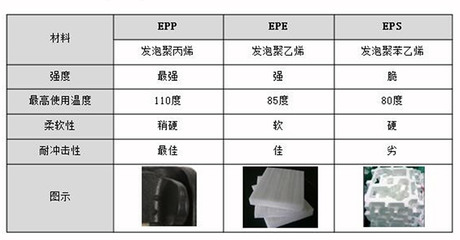 EPP、EPE和EPS的圖片對(duì)比與區(qū)別