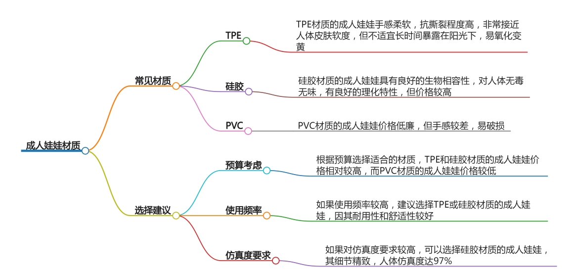 成人娃娃材質(zhì)