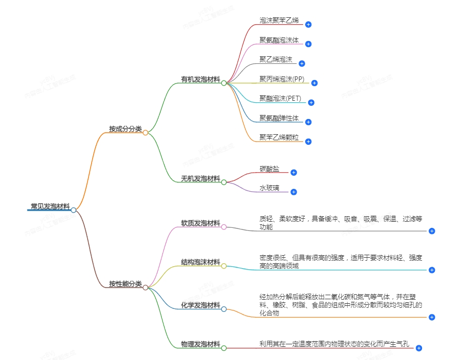 常見(jiàn)的發(fā)泡材料分類(lèi)