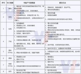 聚氨酯發(fā)泡常見問題與解決方法（漏泡，空泡，變形等）